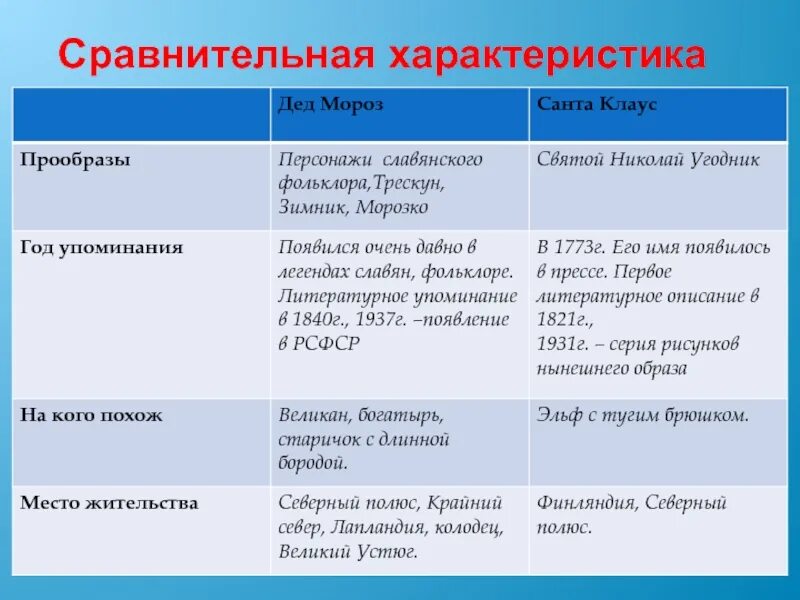 Появление героя в повести. Сравнительная характеристика Морозка и мечик. Таблица план сравнительной характеристики бабушки и Деда. Составление плана сравнительной характеристики бабушки и Деда. Сравнительная характеристика Деда и бабушки из рассказа детство.