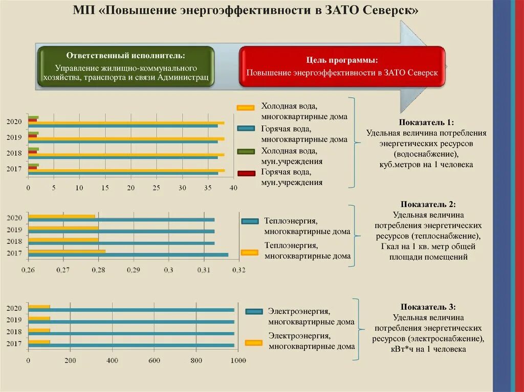 Удельный показатель энергетической эффективности. Повышение энергоэффективности. Удельные величины потребления энергетических ресурсов в МКД. Удельная величина расхода энергетических ресурсов. Декларация о потреблении энергетических ресурсов.