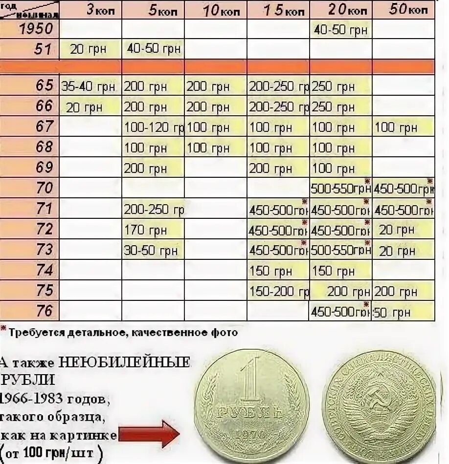 Цена рубля таблица россия. Таблица погодовки советских монет. Ценные монеты СССР таблица. Таблица редких монет современной России. Редкие монеты СССР И России.