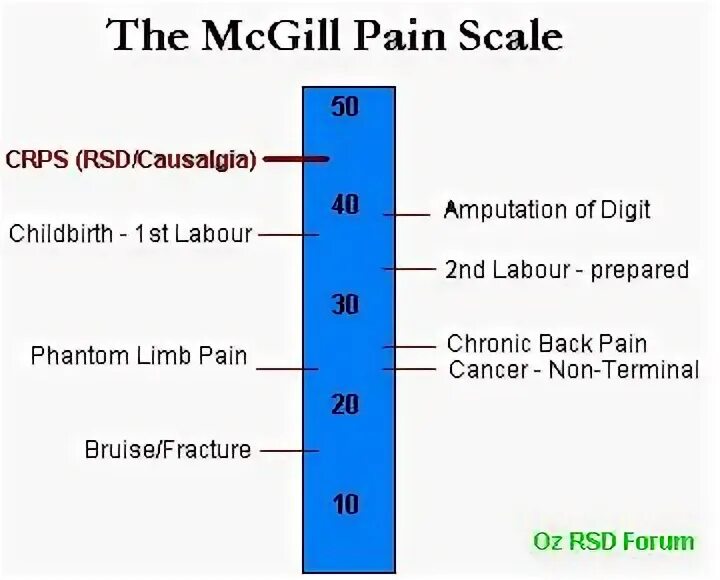Шкала боли Макгилла. Стандарт CRPS.