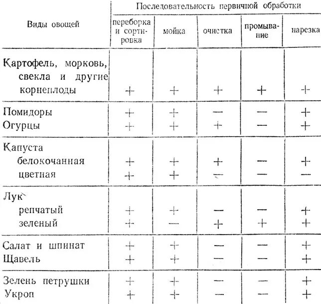 Таблица нарезок овощей