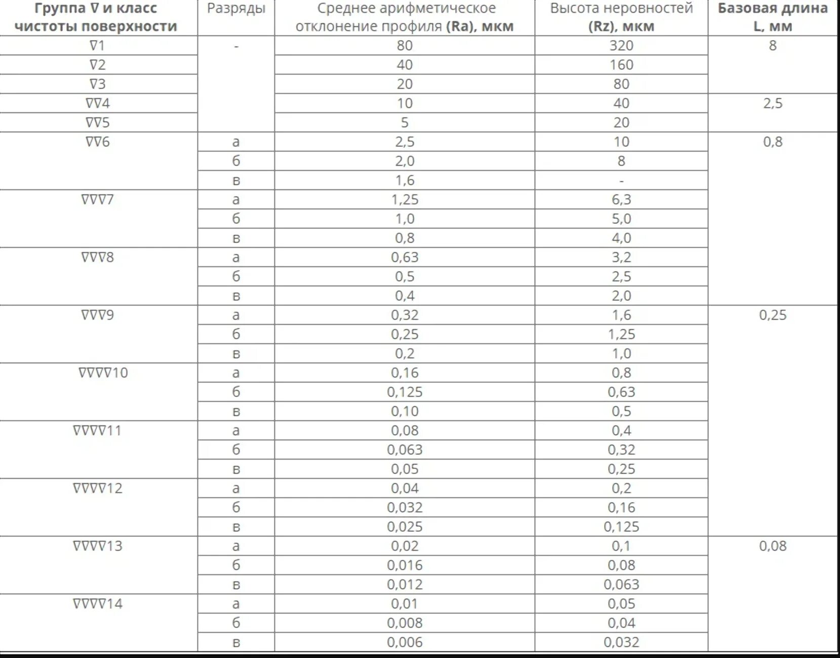 Таблица шероховатости поверхности ra и rz. ГОСТ 2789-73 класс шероховатости. Класс чистоты поверхности ГОСТ 2789-59. RZ 80 шероховатость таблица. Сравнение шероховатости ra и RZ таблица.