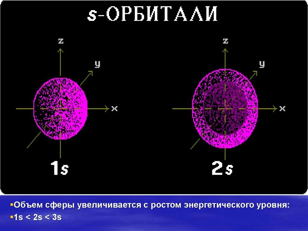 Увеличением номера энергетического уровня. Объем сферы. Емкость сферы. Емкость энергетических уровней. Почему объем сферы.