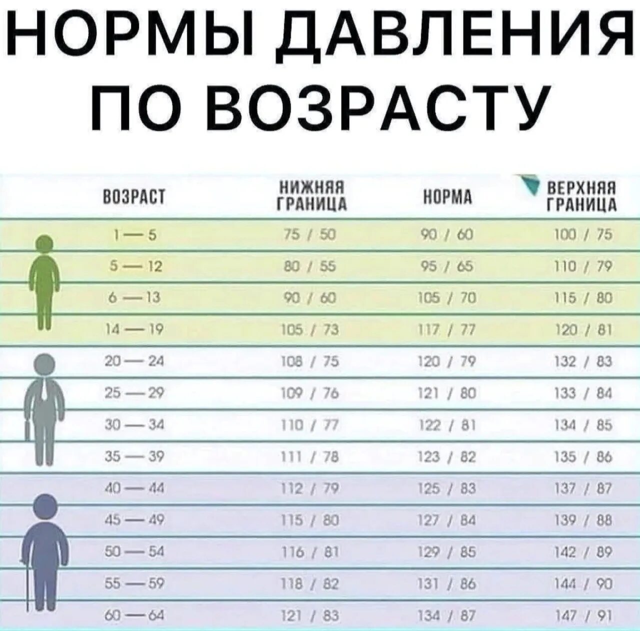 Давление мужчины 56 лет. Нормы давления по возрасту. Артериальное давление норма по возрастам. Давление человека норма по возрасту. Норма давлении по возраству.