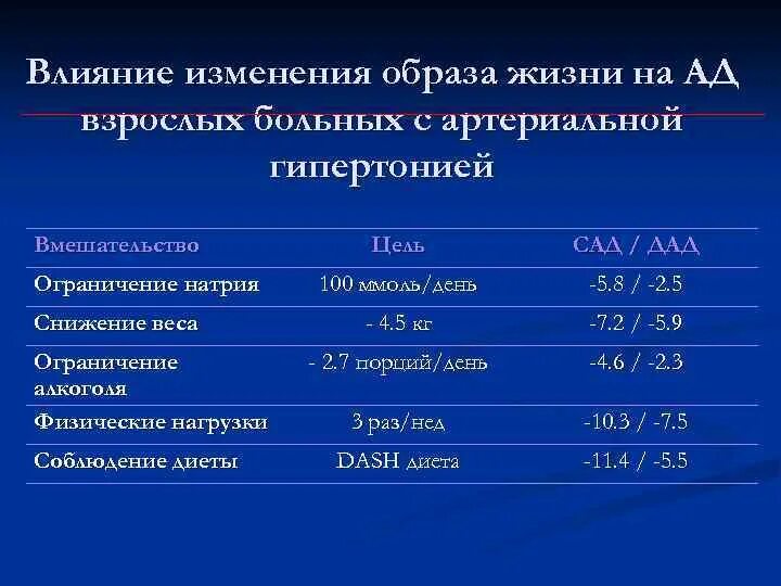 В питании больных с гипертонической болезнью ограничивают. Влияние изменение образа жизни на ад. Гипертония ограничение натрия. Акс при артериальной гипертензии. Влияние умственной и физической нагрузки на артериальное давление.