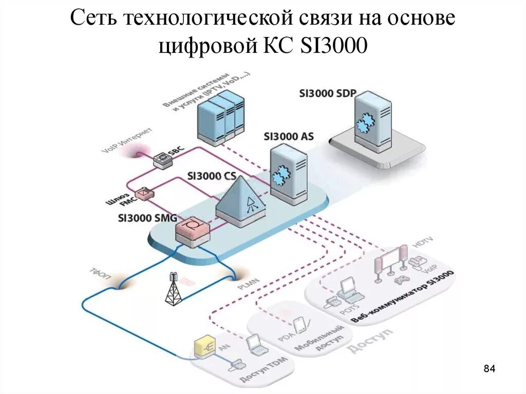 Сеть оперативной связи