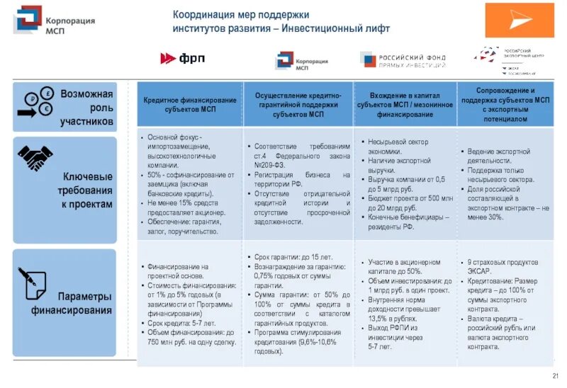 Поддержка институтов развития. Меры поддержки. Меры поддержки институтов развития. Список мер поддержки.