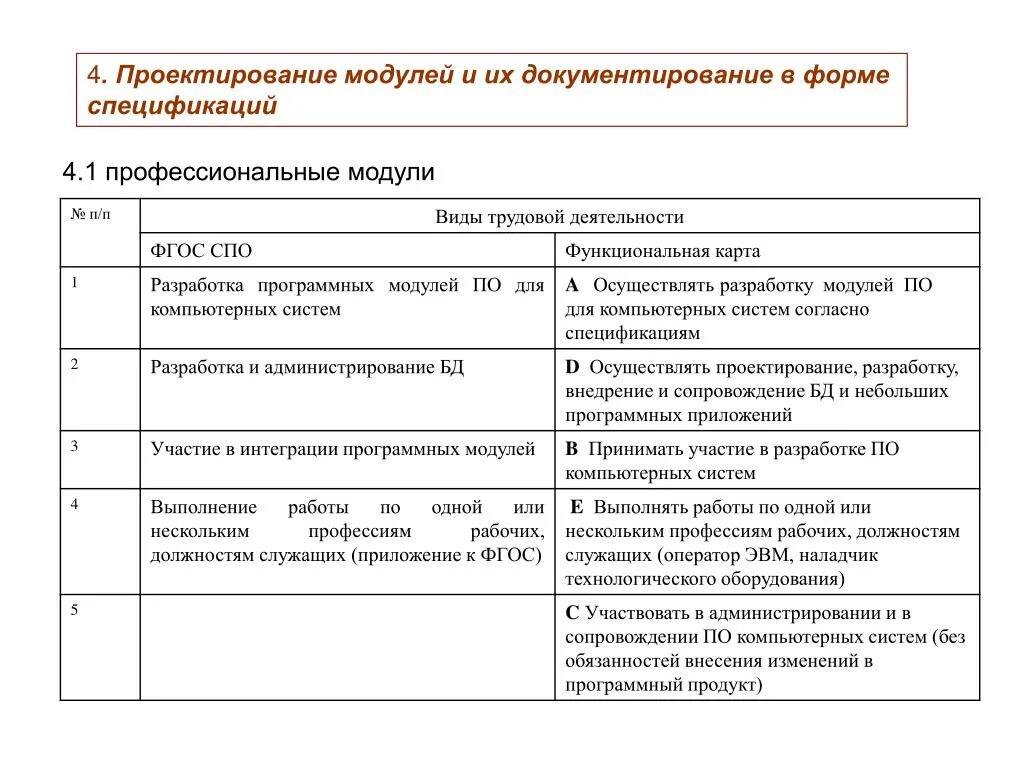 Функциональная карта деятельности