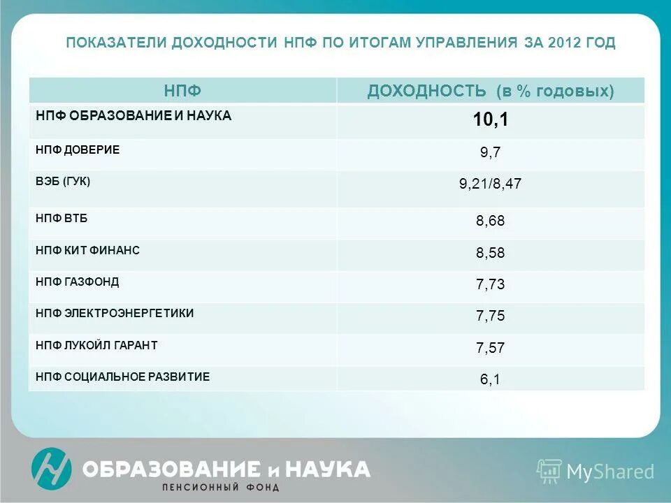 Доходность НПФ. НПФ доверие. Доходность НПФ по годам. Негосударственные пенсионные фонды статистика. Негосударственный пенсионный доверия