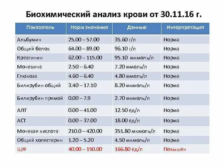 Норма мочевой кислоты мужчина 50 лет. Показатель мочевой кислоты в крови. Биохимия крови мочевая кислота показатели нормы. Биохимические показатели норма мочевая кислота. Биохимия мочевая кислота норма.