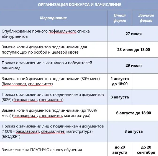 Специалитет после 11. Даты подачи документов в вузы. Сроки подачи документов в вузы в 2021 году. Сроки подачи документов в уз. Зачисление в вузы в 2021 году сроки.