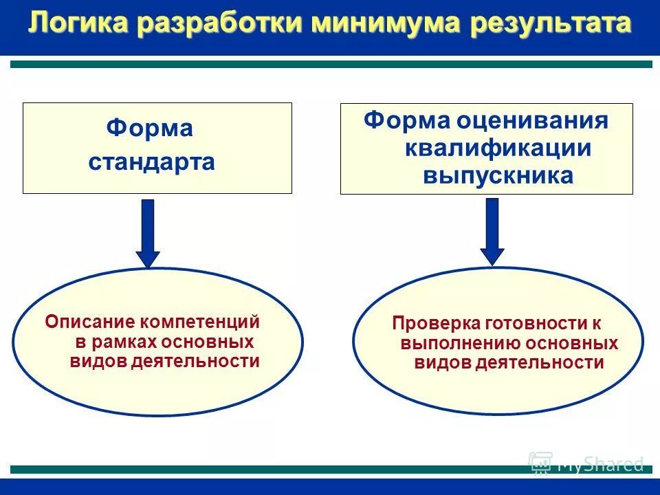 Формы и результаты управления