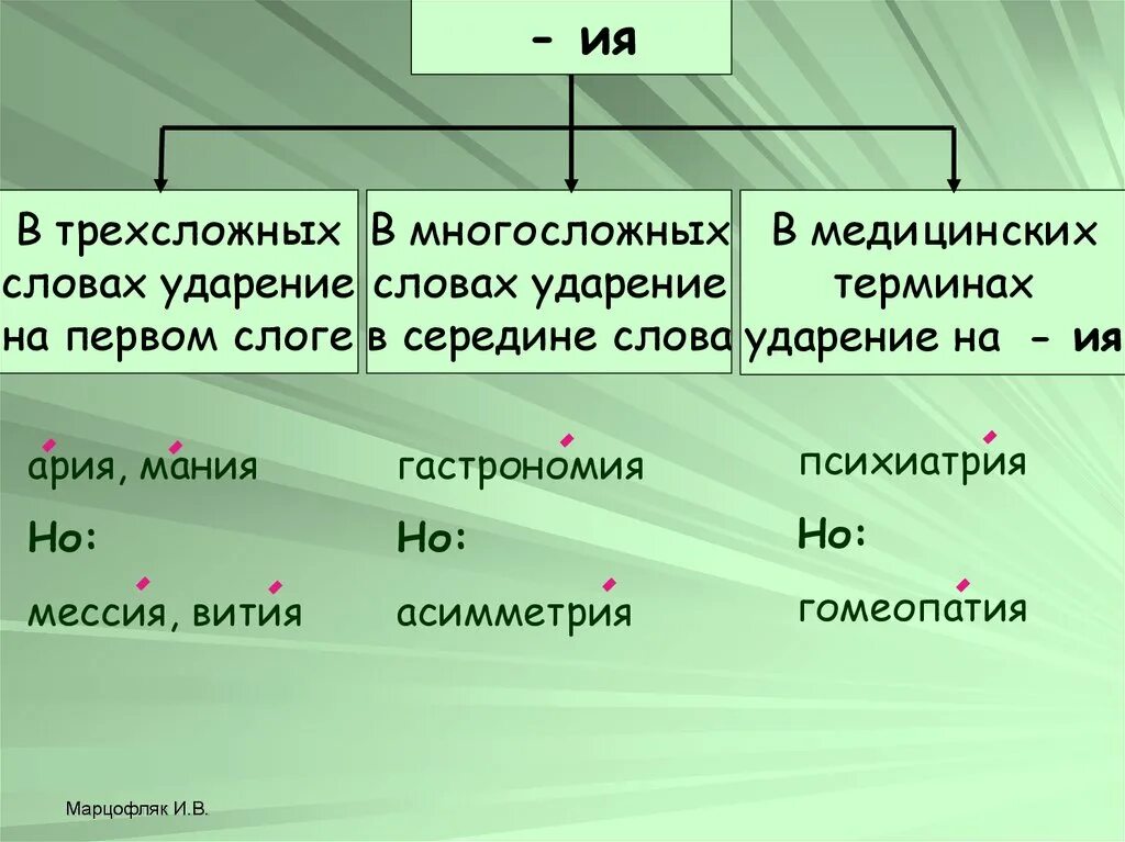 Ударение в слове во первых. Медицинские термины с ударением. Ударение в многосложных словах. Медицинские слова с ударением. Ударение на 1 слог.