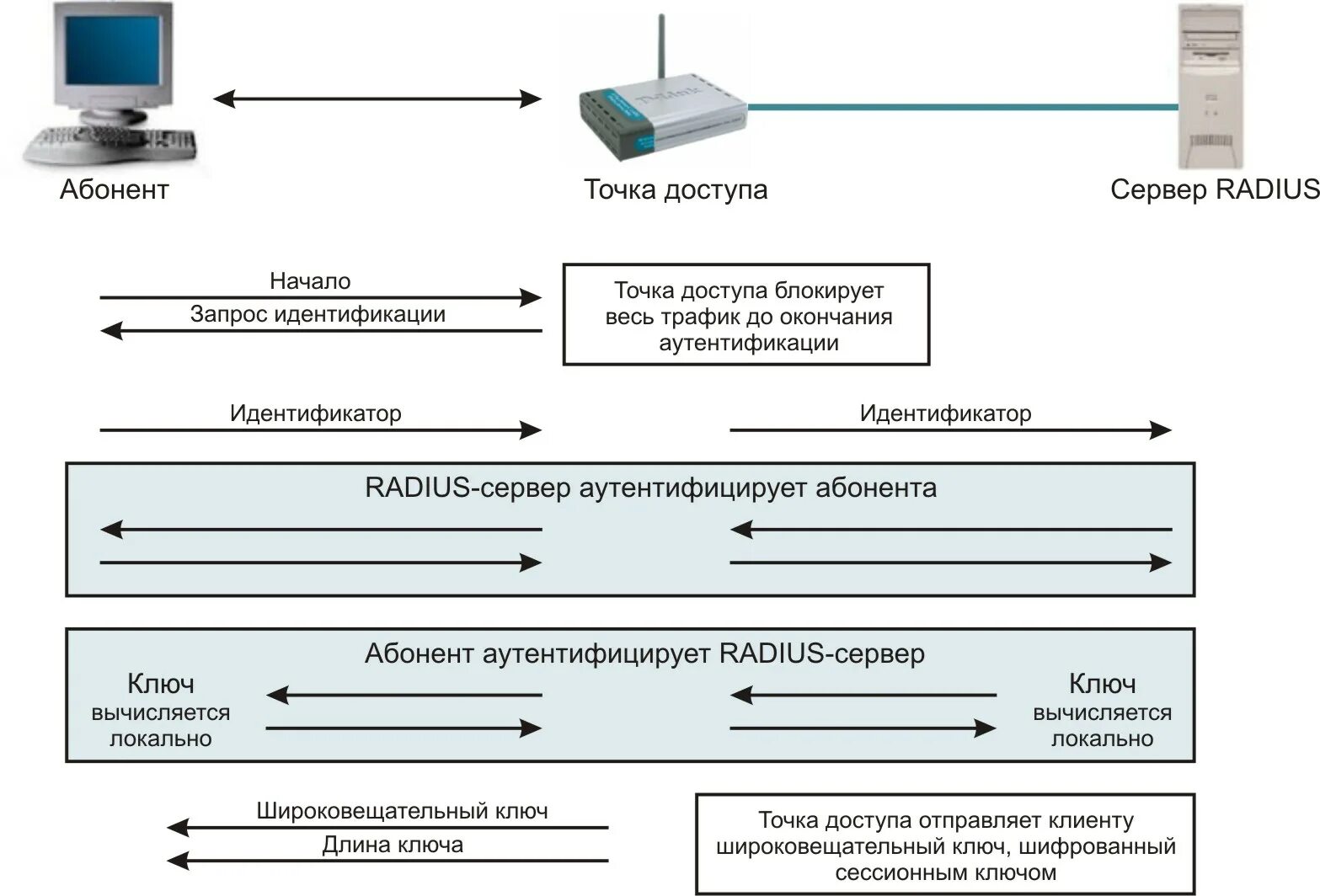 Сервер аутентификации. Схема Radius сервера. Radius сервер что это. Схема аутентификации клиента. Отключен доступ к серверу сценариев