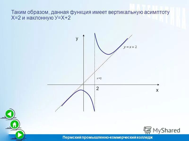 Прямая y 5x 1. Асимптота Графика функции y=2^x. Наклонная асимптота y=x. График функции имеет вертикальную асимптоту.