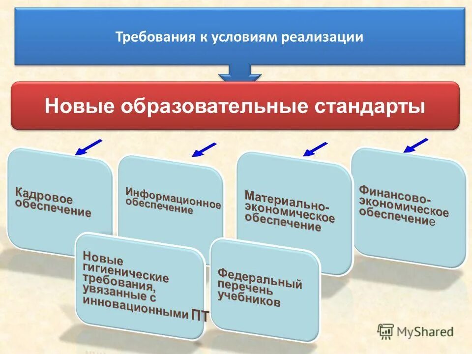 Метод реализации фгос. Образовательные стандарты и требования. Условия реализации новых ФГОС. Условия реализации образовательного стандарта. Требования к современному педагогу.