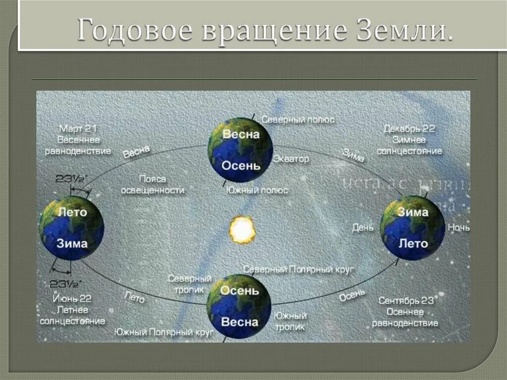 Орбитальное движение земли 5 класс