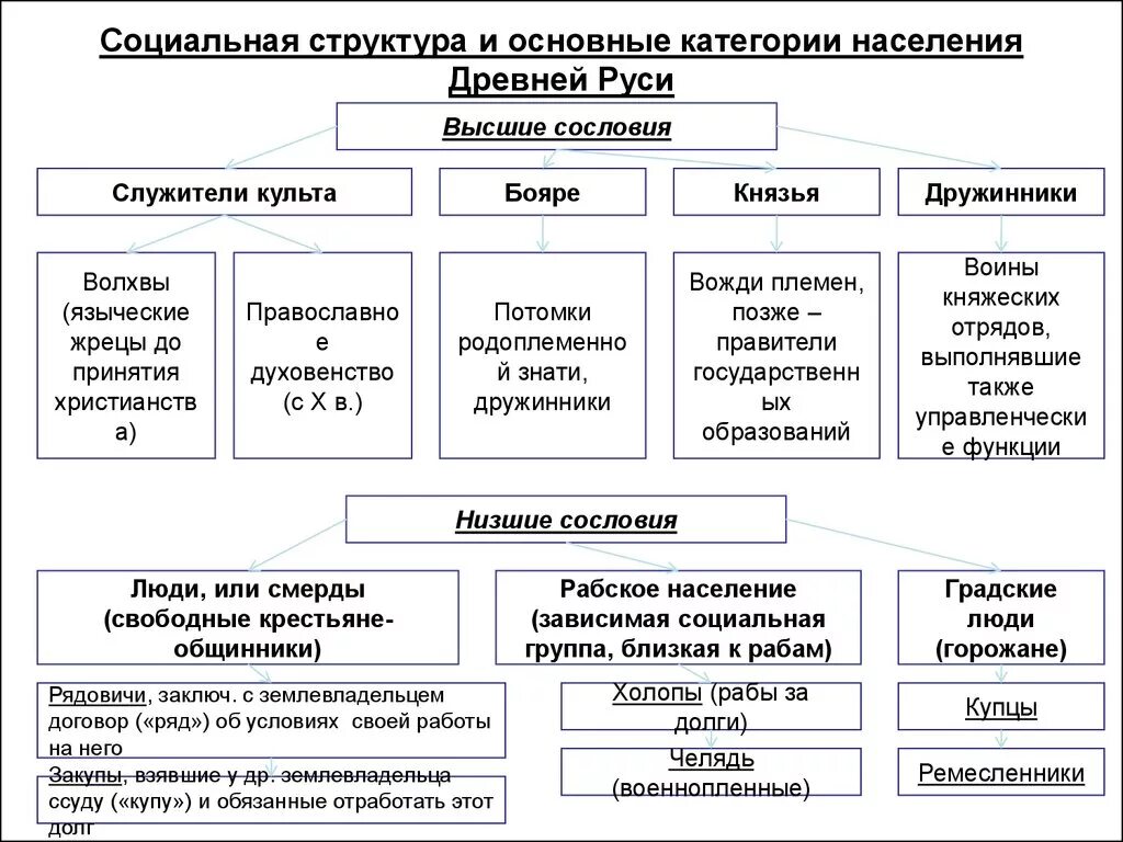 Жизнь различных категорий населения. Схема структура населения древней руси. категории зависимого населения в древней руси. категории зависимого населения в древней руси по русской правде. категории населения древней руси схема.