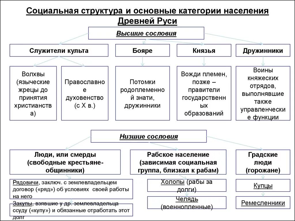 Каков состав населения. Схема структура населения древней Руси. Категории зависимого населения в древней Руси. Категории зависимого населения в древней Руси по русской правде. Категории населения древней Руси схема.