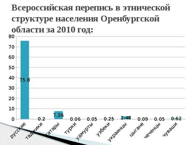 Жители оренбуржья. Численность населения Оренбургской области. Население Оренбургской области на 2022 год. Количество жителей Оренбургской области. Численность населения Оренбурга по годам.