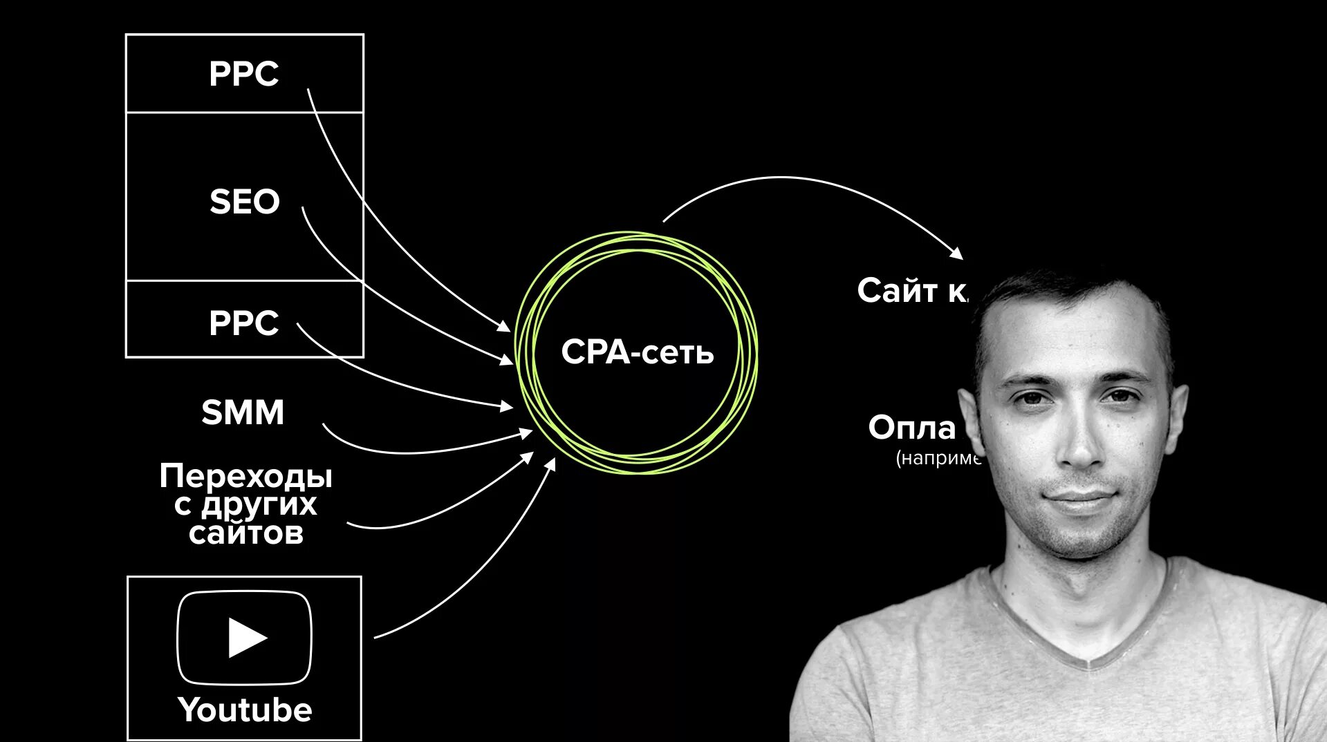 Сра сети. Сра сети что это. CPA маркетинг. CPA модель. Рекламная сеть CPA.