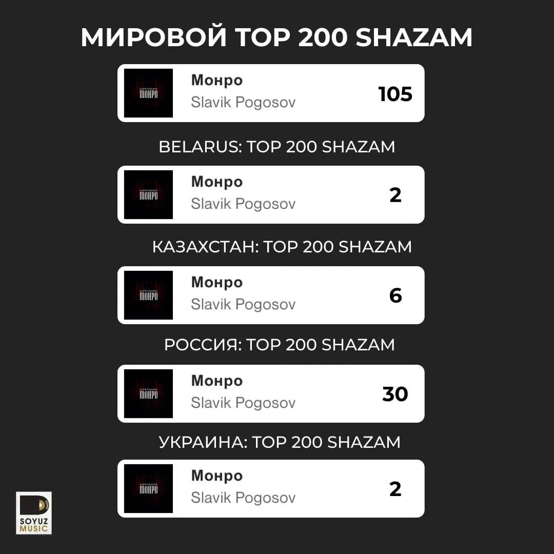 Плейлисты вайбовые песни. Shazam Chart. Shazam Chart моцуккенгшщзхъ.