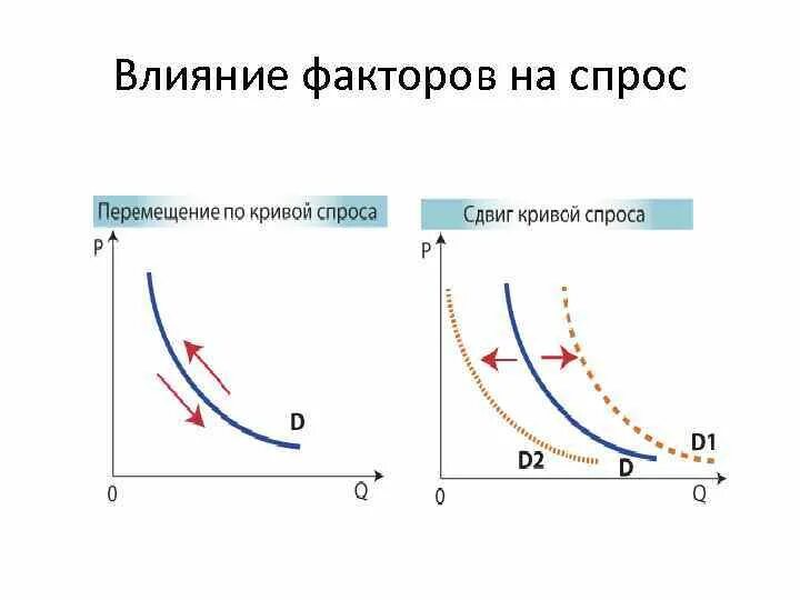 Факторы влияющие на спрос на рынке. Что влияет на спрос. 2 Факторы влияющие на спрос. Основные факторы влияющие на спрос рынков. Изменение спроса на ресурсы