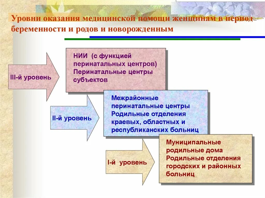 Организации оказания медицинской помощи беременным. Уровни перинатальных центров. Уровни оказания помощи. Уровни оказания медицинской помощи. Уровни оказания акушерской помощи.