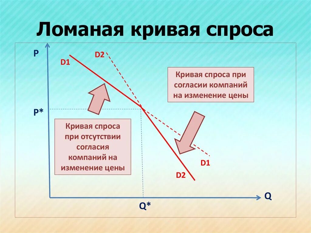 Модели спрос доход. График ломаной Кривой спроса при олигополии. Модель ломаной Кривой спроса олигополии. Ломаная кривая спроса. Ломаная кривая спроса в олигополии.