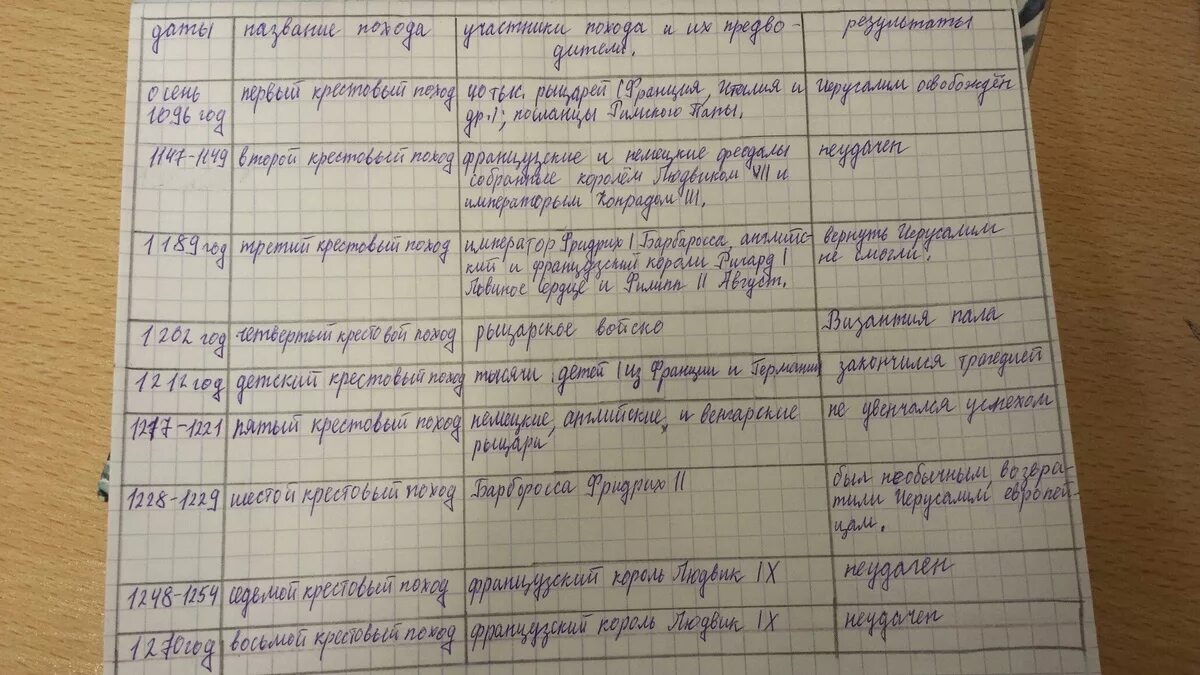 История 8 класс параграф 16 ответы. Таблица по истории. Таблица по истории в тетради. Таблица по истории 9 класс. Крестовые походы таблица.