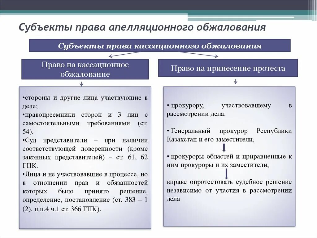 Субъекты кассационного обжалования в гражданском процессе. Право апелляционного обжалования субъекты объекты. Субъекты обжалования в апелляционном производстве кассационном. Субъекты апелляционного обжалования в гражданском процессе. Определение апелляционному производству