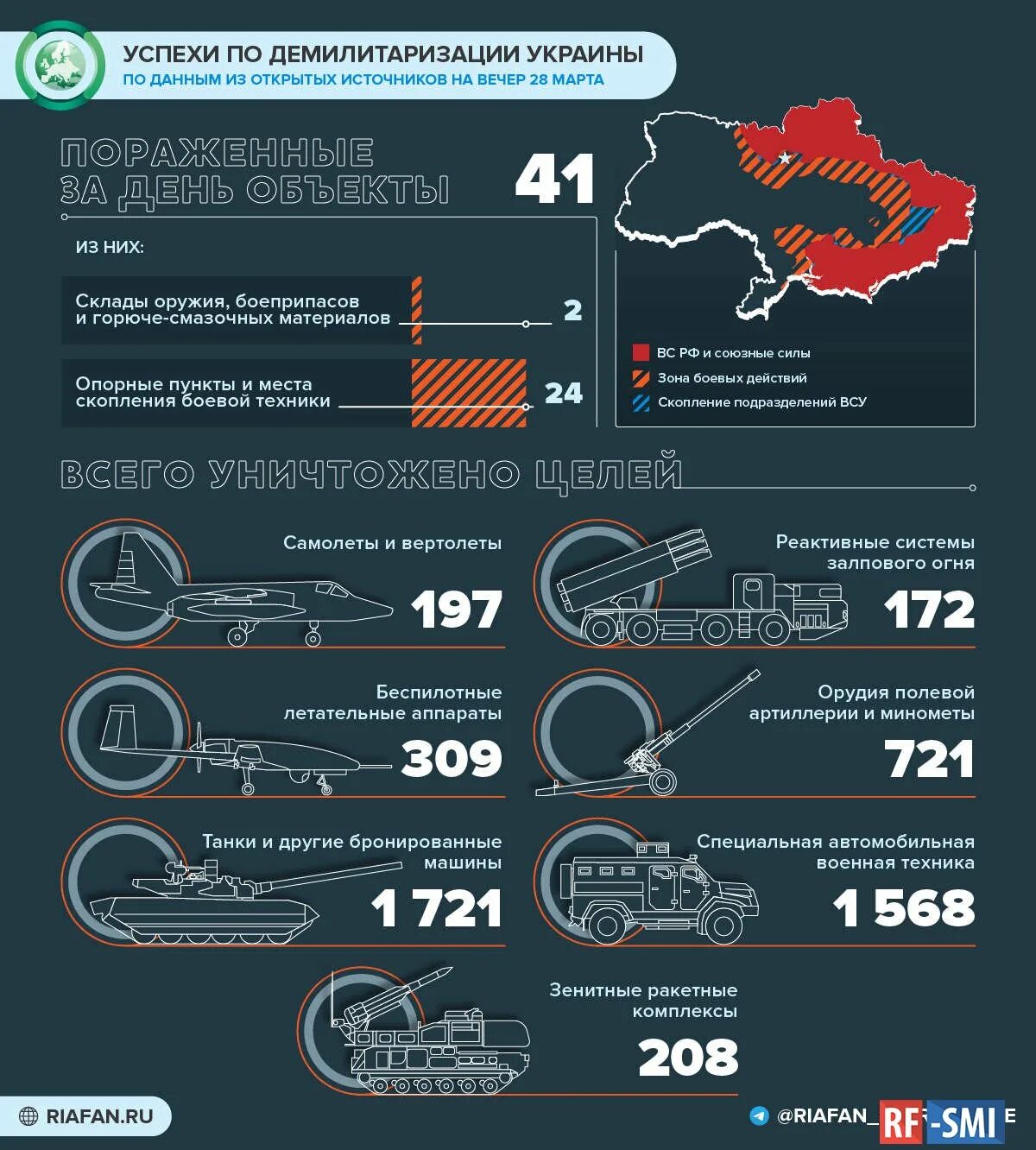 Россия выдала украине. Поставки оружия на Украину инфографика. Потери Украины инфографика. Потери украинских войск 2022 инфографика.