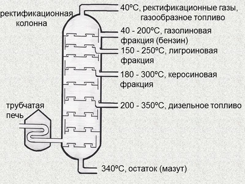 Перегонка нефти основана на. Схема ректификационной колонны для перегонки нефти. Ректификационная колонна схема нефть. Схема ректификационной колонны, фракционная перегонка нефти. Фракционная перегонка и ректификация.