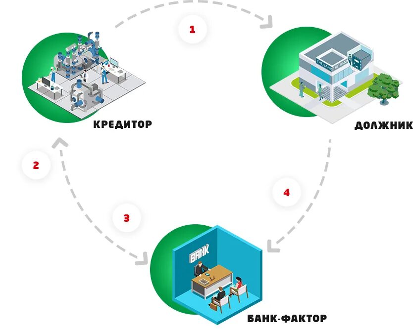 Факторинг займ. Факторинг фактор дебитор. Факторинг картинки. Факторинг рисунок. Факторинговая компания картинки.
