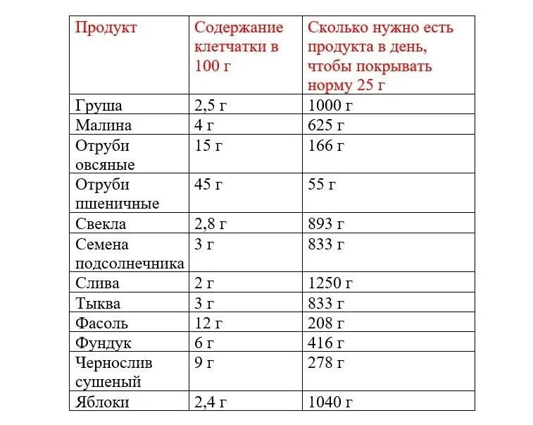 Сколько нужно употреблять клетчатки