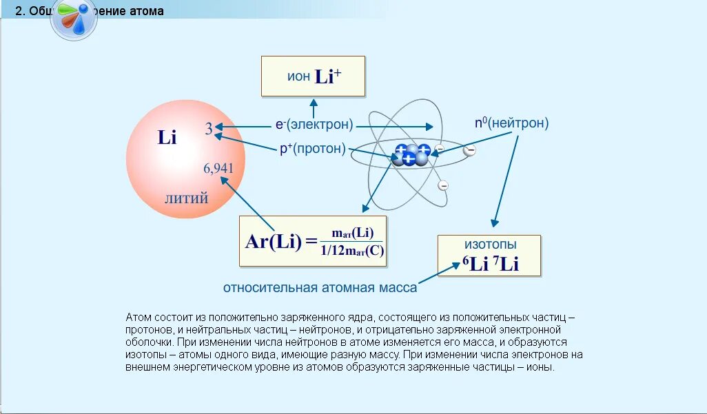 Литий структура атома. Изотопы лития. Строение изотопа. Атом строение атома и атомного ядра. Определите атомный состав изотопов