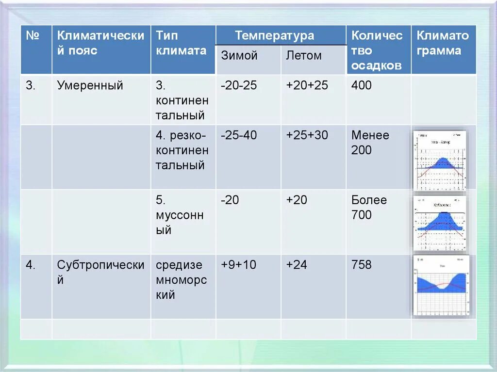 Режим осадков в умеренно континентальном климате. Типы климата. Климатические пояса и типы климата. Осадки в климатических поясах России. Климатические пояса температура.