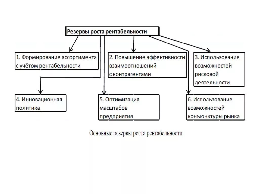 Повышение рентабельности деятельности. Резервы роста эффективности предприятия. Производственно-хозяйственная деятельность предприятия. Резервы повышения эффективности деятельности предприятия. Производственно-хозяйственная деятельность это.