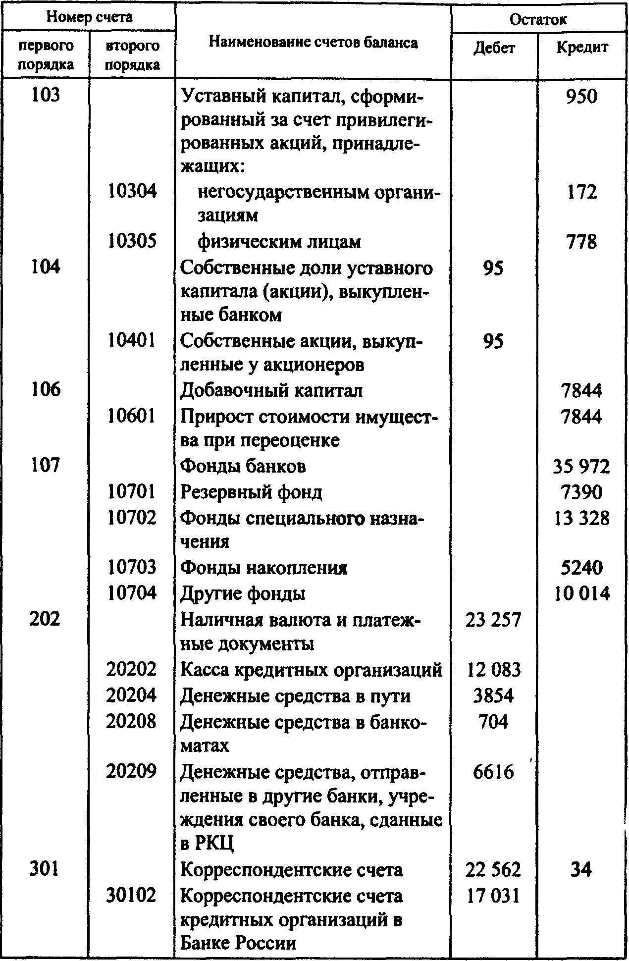 Балансовый счет второго порядка. Номер счета второго порядка. Счета первого и второго порядка. Наименования счетов в банке. Кредит банка в балансе