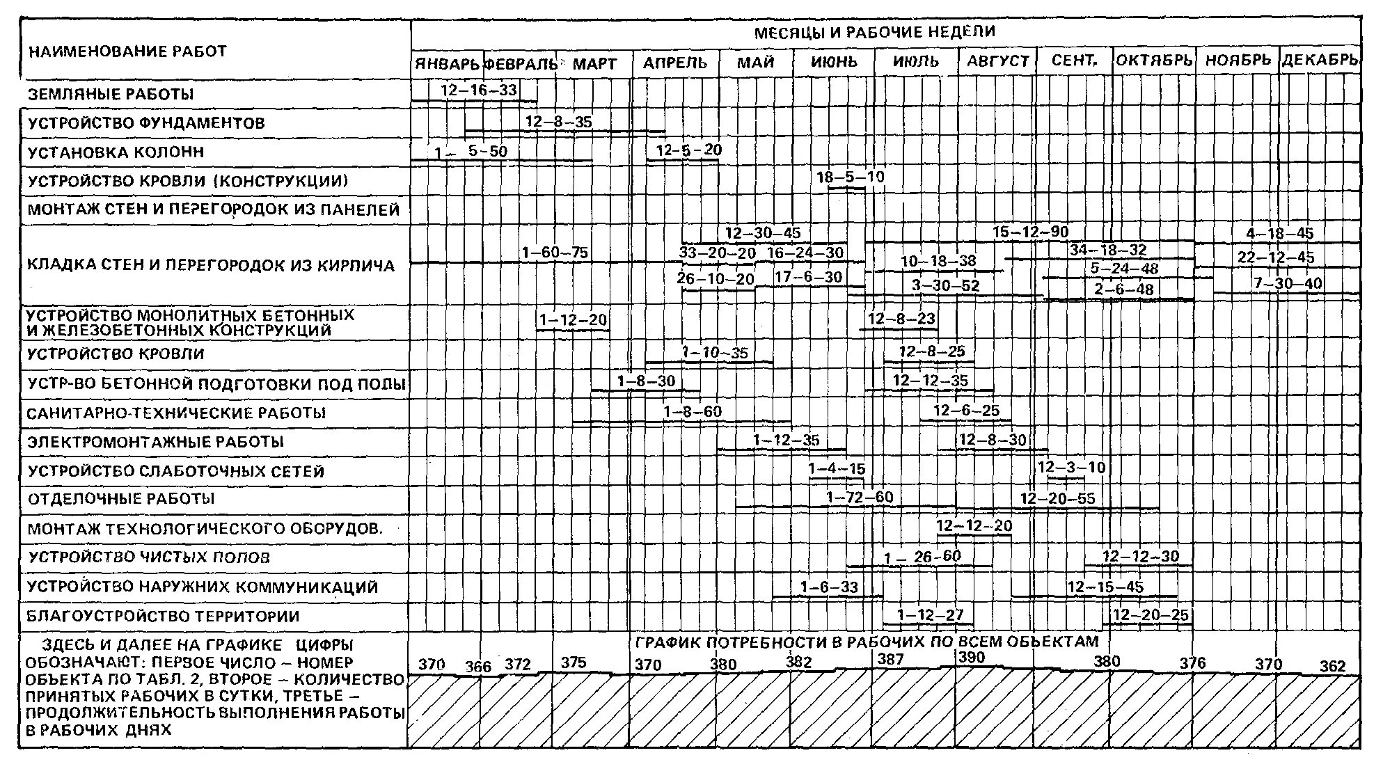 Календарный график монолитный ленточный фундамент. Как рассчитать календарный план производства работ в строительстве. Календарный график строительства жилого дома пример. Календарные планы строительства комплексов зданий и сооружений.