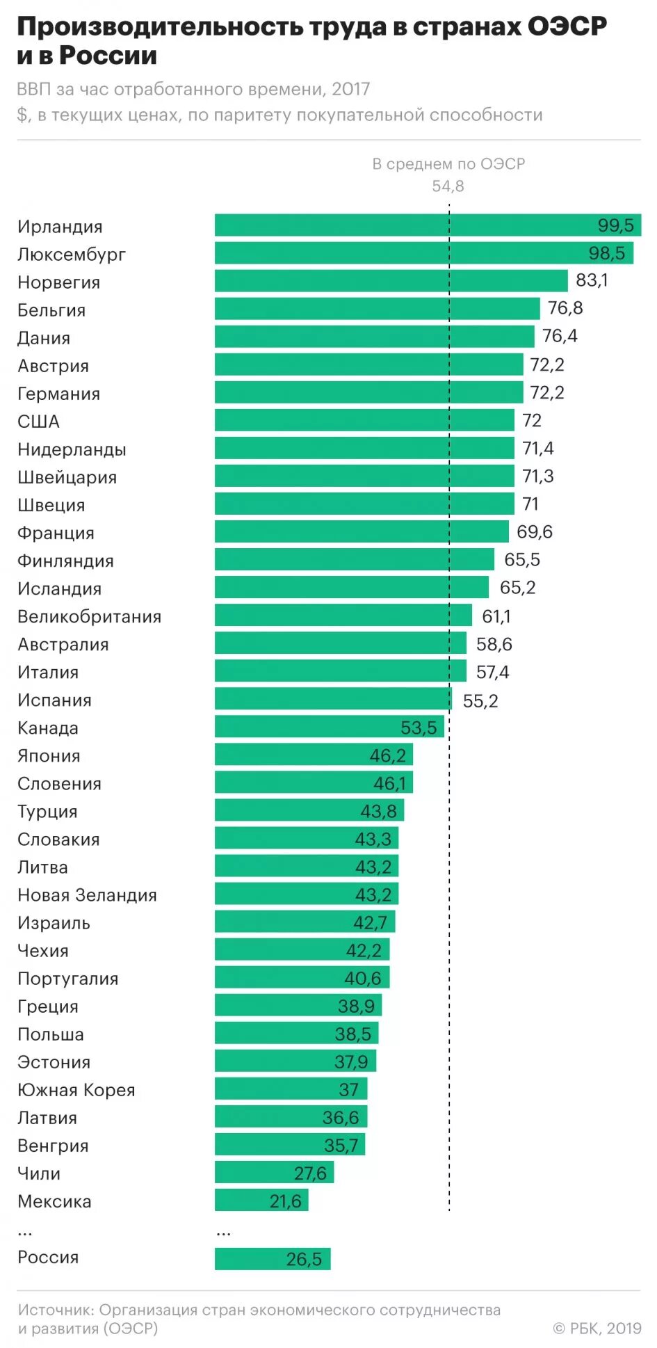 Почему россия отстает от наиболее развитых. Производительность труда в России и развитых странах таблица 2020. Производительность труда РФ статистика 2020. Производительность труда в мире по странам 2021. Рейтинг стран по производительности труда 2021.