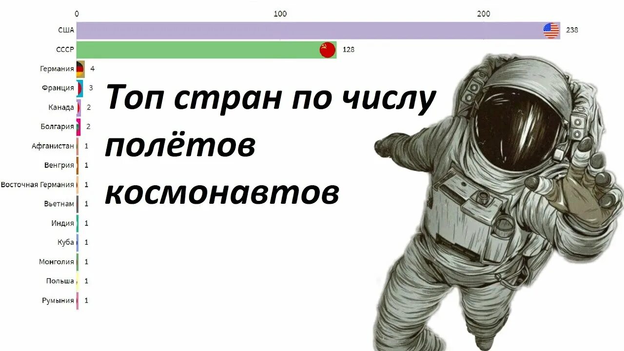 Космонавты были в полете 290 часов. Топ стран в космосе. Космические державы. Топ космических держав. Главные космические державы.