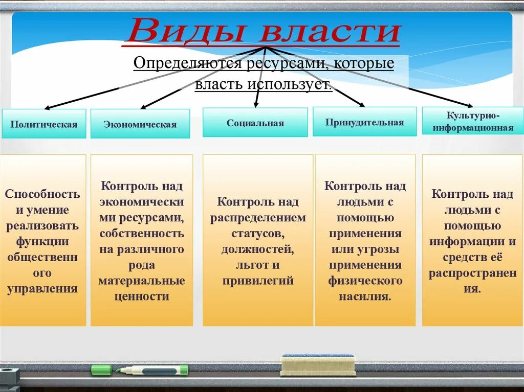 Политическая жизнь общества 6 класс обществознание конспект. Политика и власть. Виды власти.. Политика и власть конспект. Концепции и типы власти. Виды власти экономическая социальная.