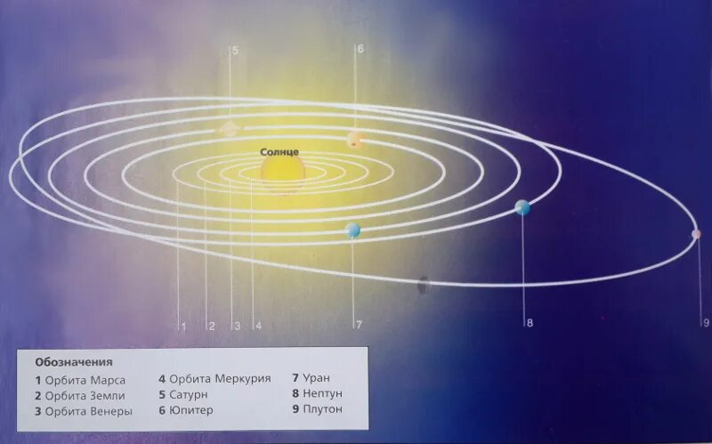 Уран период вокруг солнца. Орбита Нептуна вокруг солнца. Орбита урана вокруг солнца. Наклон орбиты Нептуна. Вращение Нептуна вокруг солнца.
