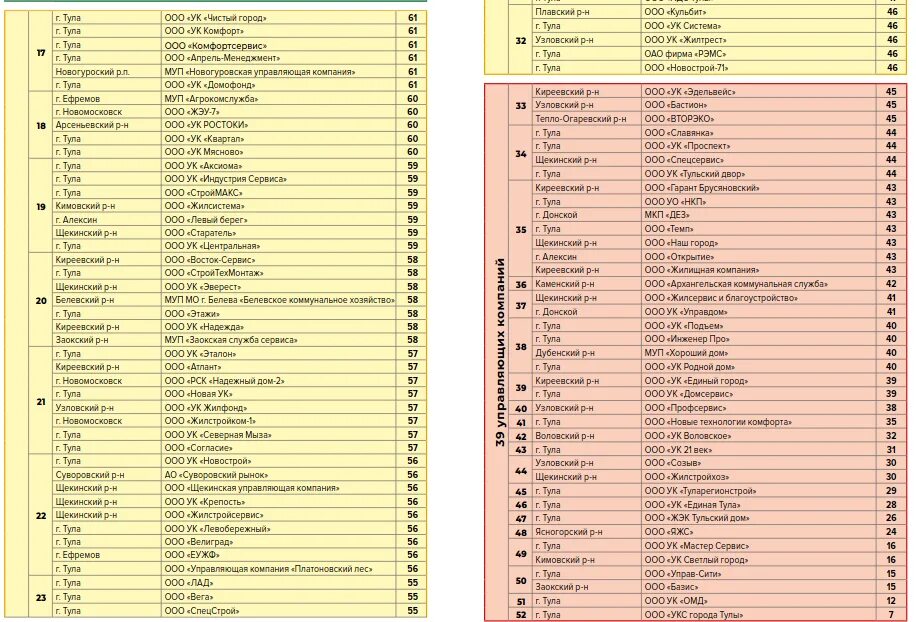 список управляющих компаний. специальности инженера список. рейтинг управляющих компаний тула 2021. рейтинг управляющих компаний тула 2021. рейтинг управляющих компаний тулы.