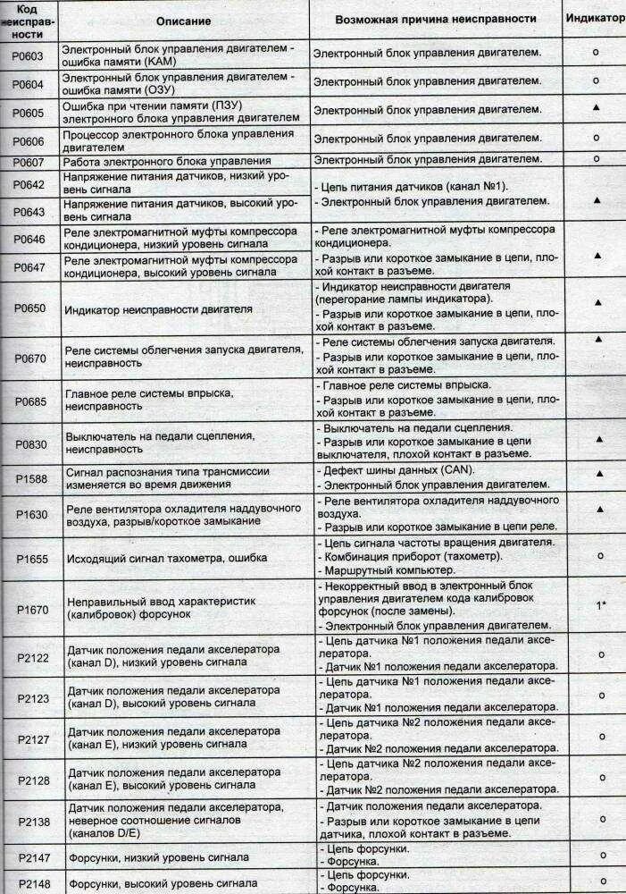 Код ошибки 25. Расшифровка кодов неисправности автомобиля. расшифровка кодов ошибок киа соренто 2011 ошибка p 1575. таблица кодов ошибок дэу нексия n100. коды ошибок с бортового компьютера 20 20.