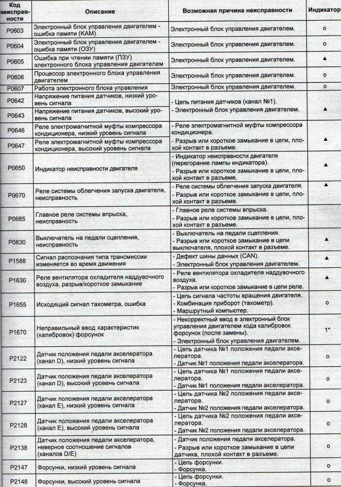 Группы кодов ошибок. Расшифровка кодов неисправности автомобиля. Расшифровка кодов ошибок Киа Соренто 2011 ошибка p 1575. Таблица кодов ошибок Дэу Нексия n100. Коды ошибок с бортового компьютера 20 20.