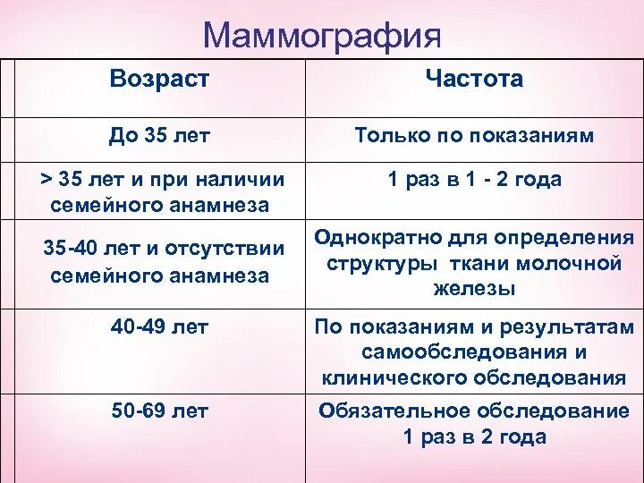 Маммография Возраст. Маммография сколько раз в год. Периодичность маммографии после 40. Сколько раз в год делают маммографию. Маммография периодичность