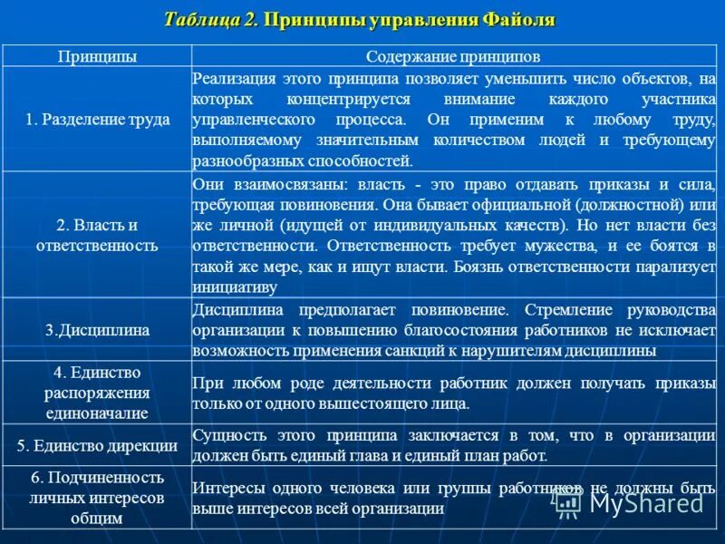 С какой структурой отвечающей за деление содержимого. 14 Принципов управления Анри Файоля таблица. 14 Принципов менеджмента Файоля таблица. Охарактеризуйте принципы менеджмента. А Файолю принципы управления.