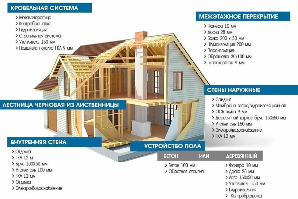 Что входит в строительство дома. Смета на каркасный дом. Расценки постройки каркасного домика. Материалы для строительства дома. Материалы для строительства дома список.